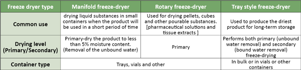 LABORATORY LYOPHILIZERS LABORATORY LYOPHILIZERS